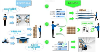 條碼追溯系統與手機客戶端 提升冷藏倉儲商品信息管理效率的關鍵