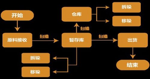RFID在冷藏倉儲物流管理系統中的創新應用與優化策略